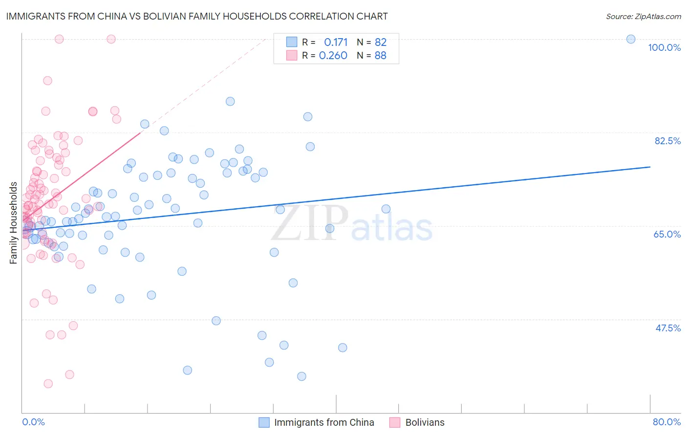 Immigrants from China vs Bolivian Family Households