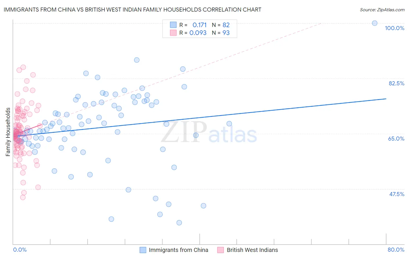 Immigrants from China vs British West Indian Family Households