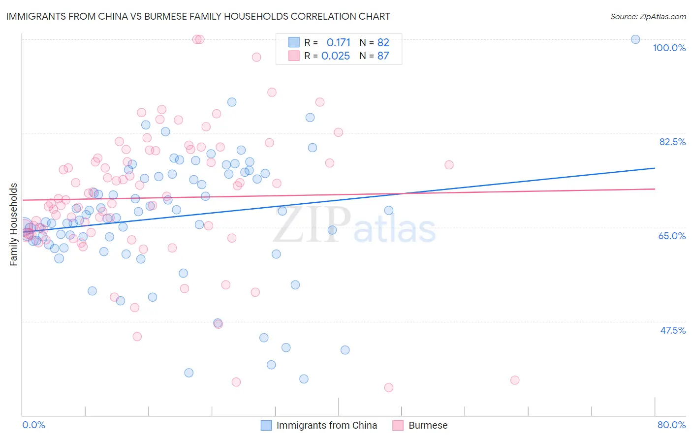 Immigrants from China vs Burmese Family Households