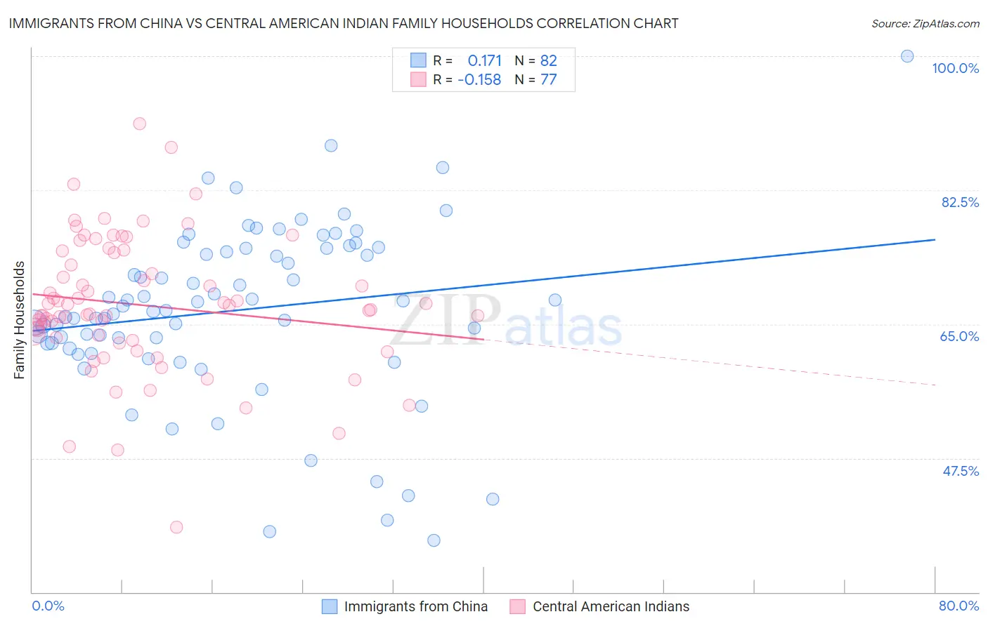 Immigrants from China vs Central American Indian Family Households