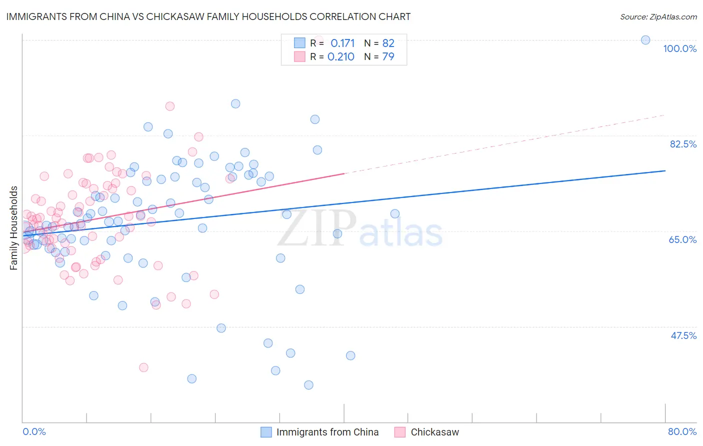 Immigrants from China vs Chickasaw Family Households