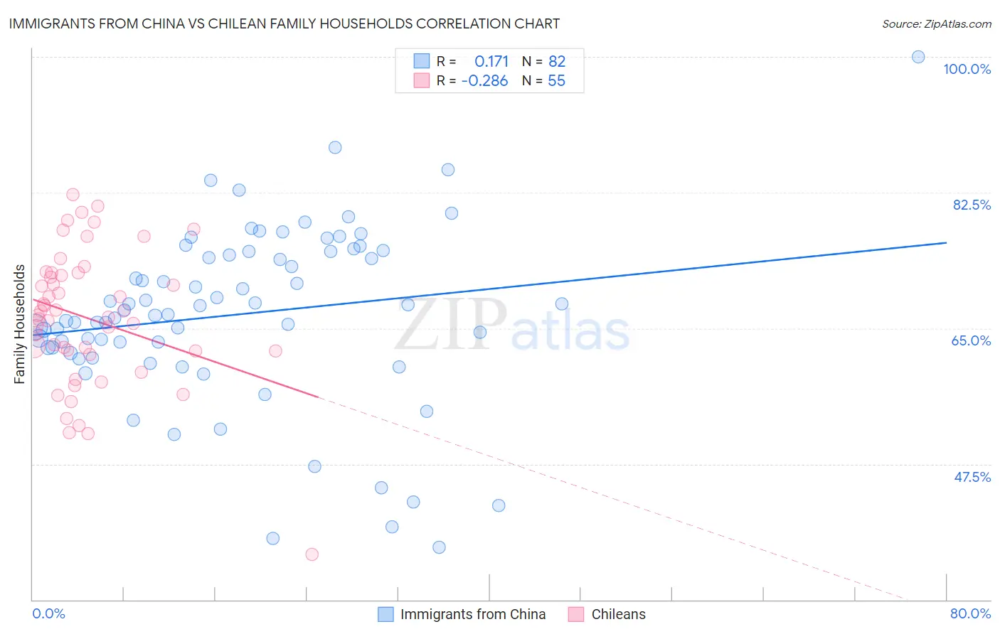 Immigrants from China vs Chilean Family Households