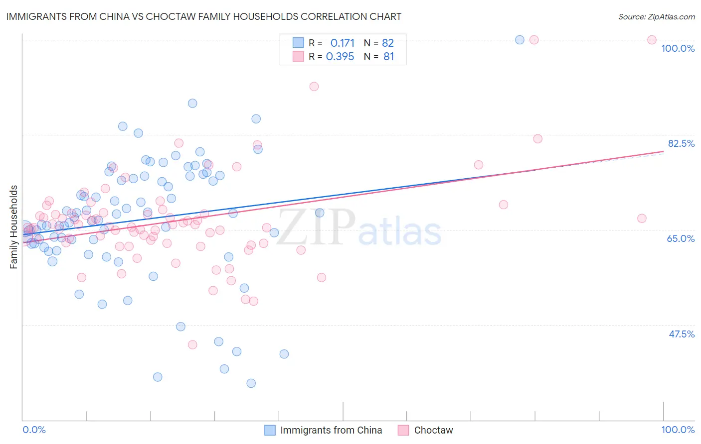 Immigrants from China vs Choctaw Family Households