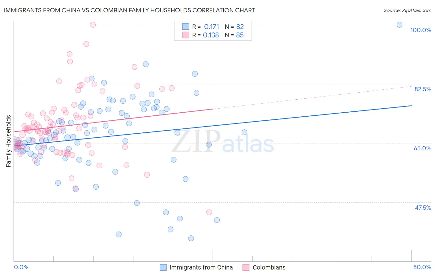 Immigrants from China vs Colombian Family Households