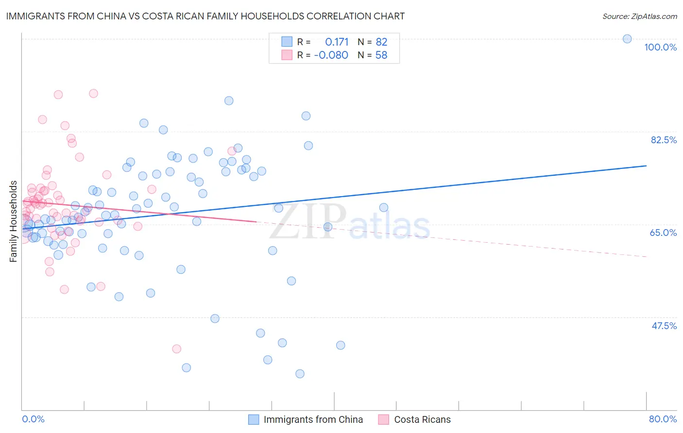 Immigrants from China vs Costa Rican Family Households