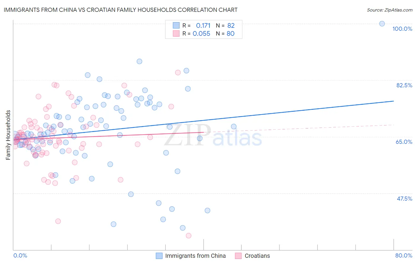 Immigrants from China vs Croatian Family Households