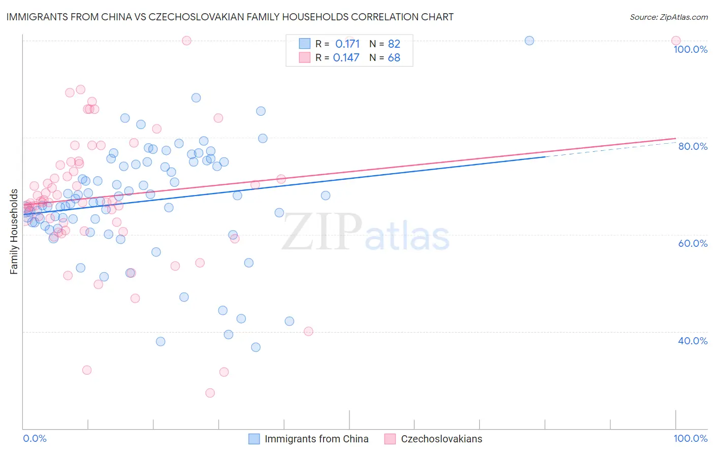 Immigrants from China vs Czechoslovakian Family Households