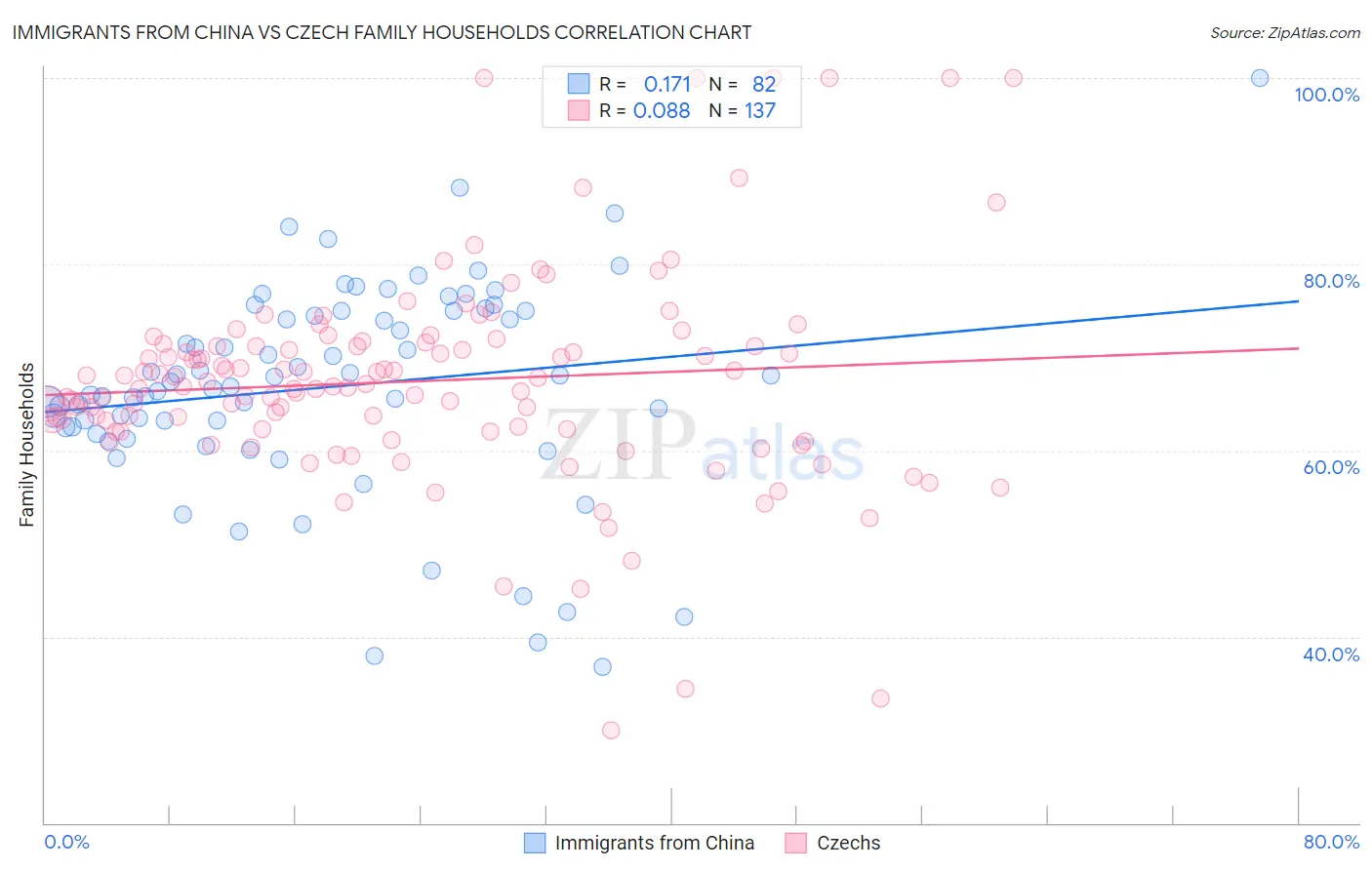 Immigrants from China vs Czech Family Households