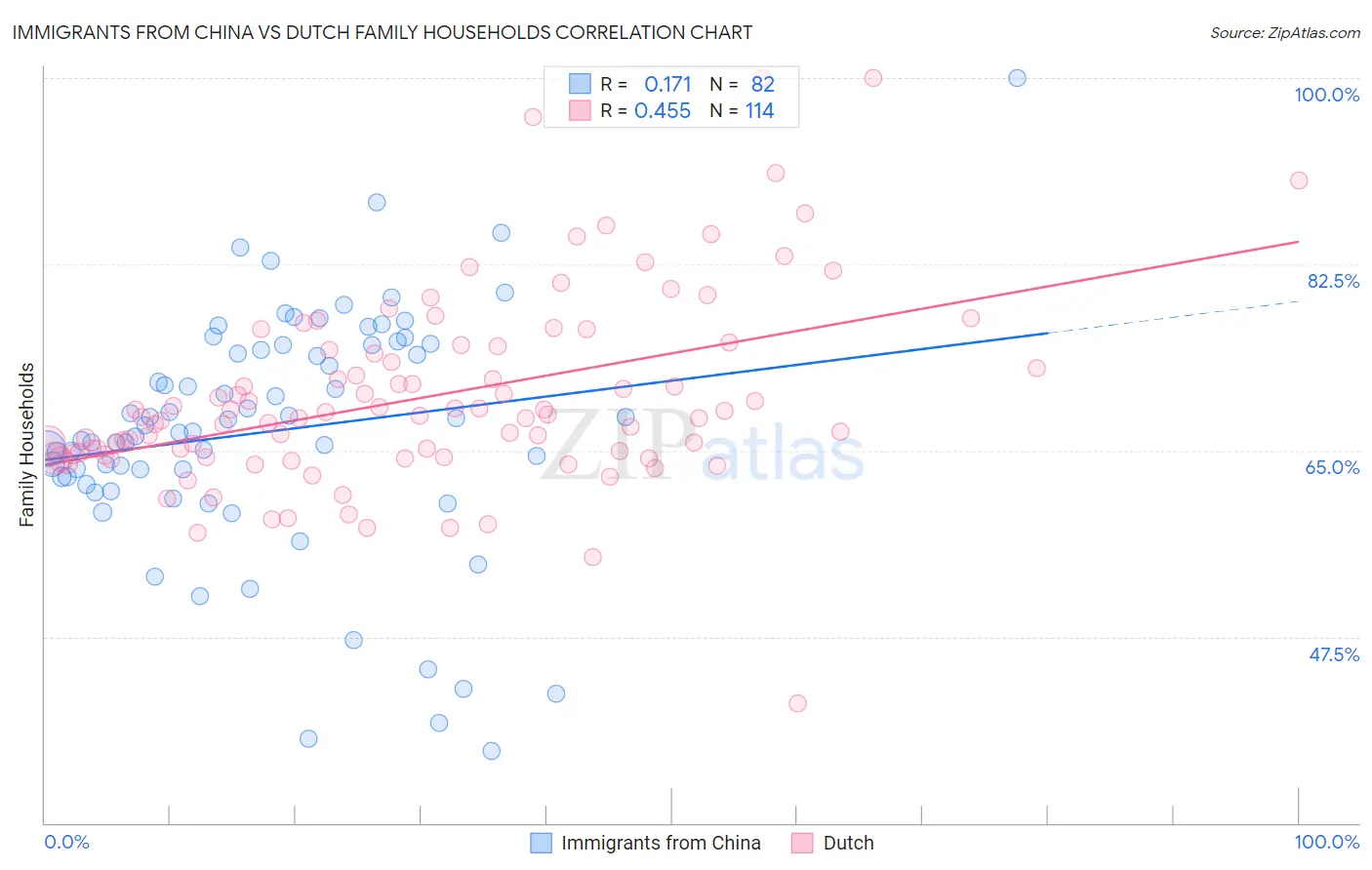 Immigrants from China vs Dutch Family Households