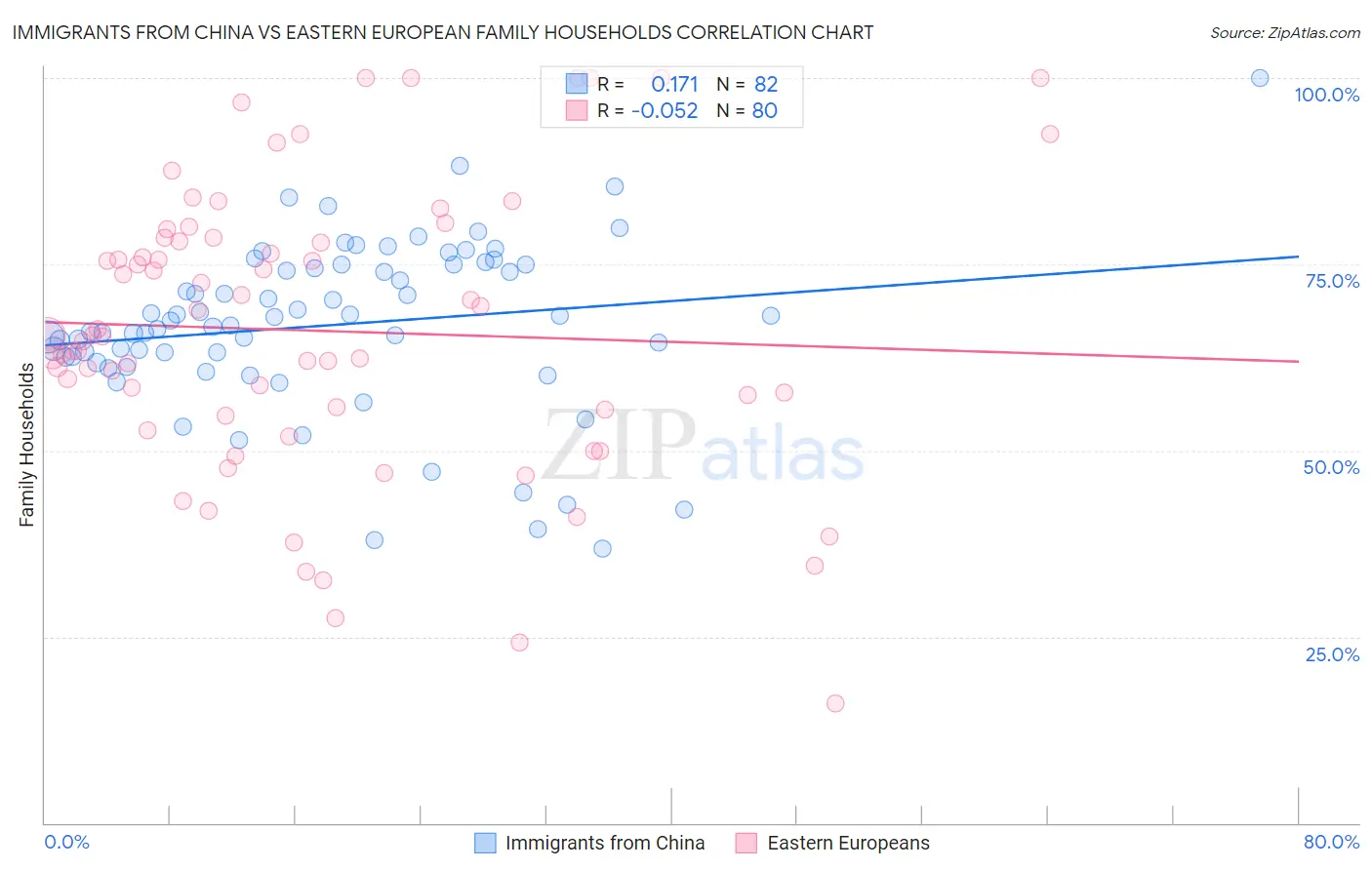 Immigrants from China vs Eastern European Family Households