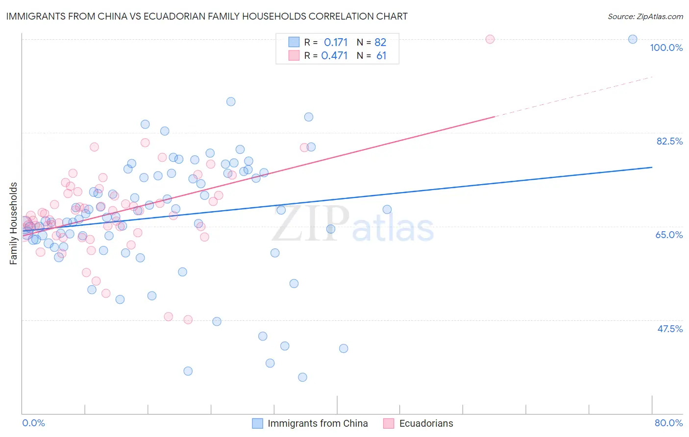 Immigrants from China vs Ecuadorian Family Households