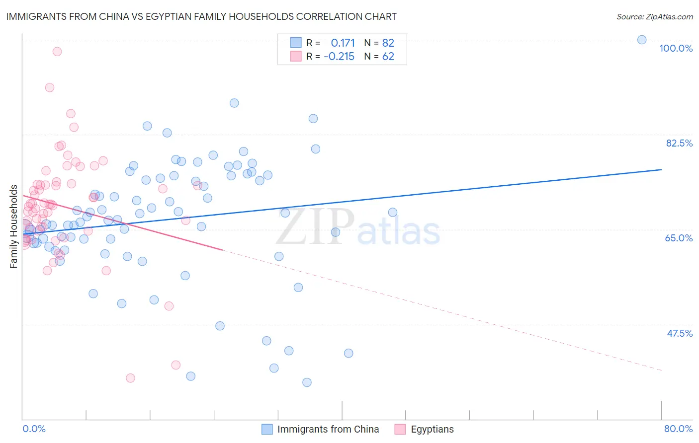 Immigrants from China vs Egyptian Family Households