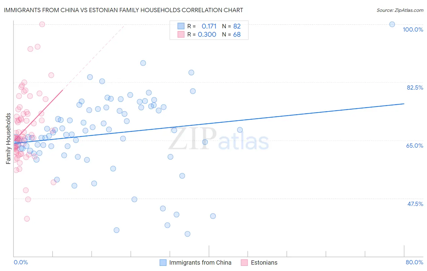 Immigrants from China vs Estonian Family Households