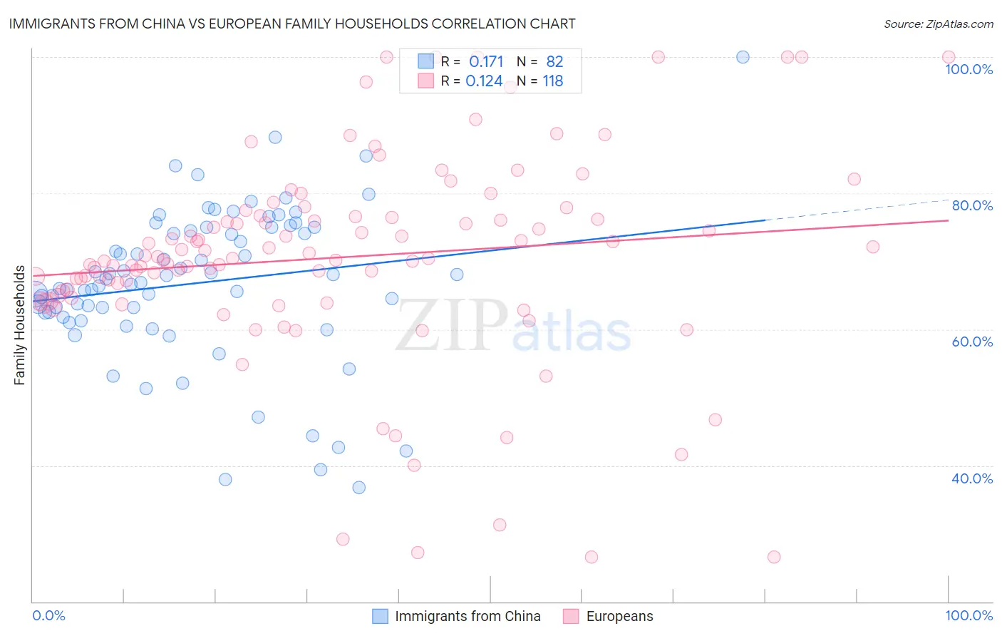 Immigrants from China vs European Family Households