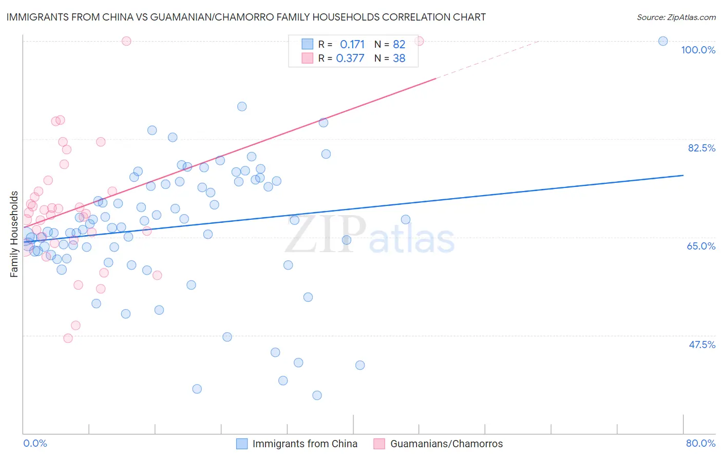 Immigrants from China vs Guamanian/Chamorro Family Households