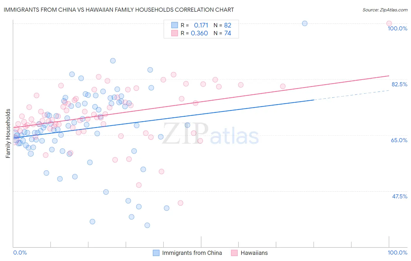 Immigrants from China vs Hawaiian Family Households