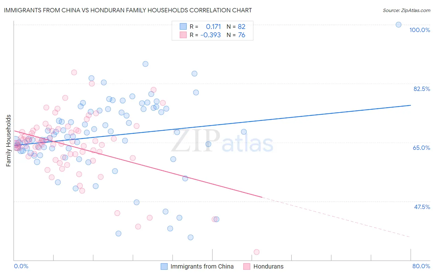 Immigrants from China vs Honduran Family Households