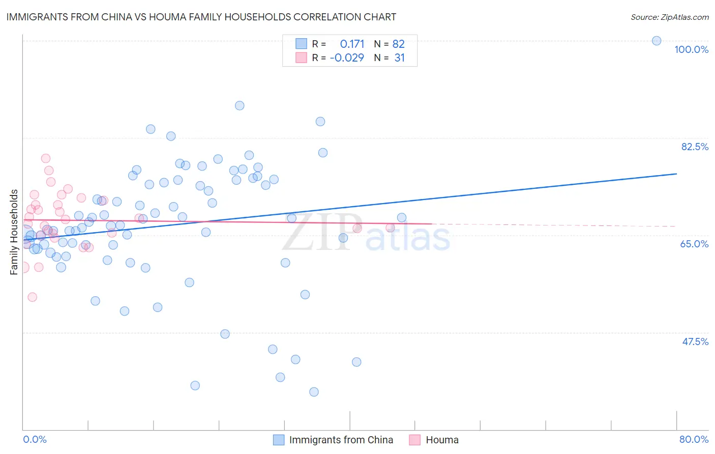 Immigrants from China vs Houma Family Households