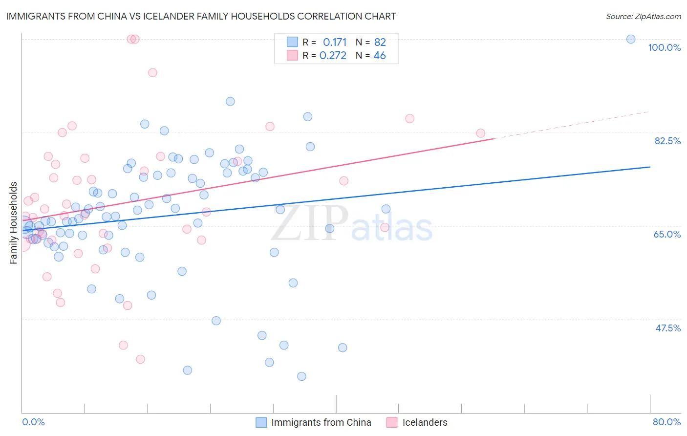 Immigrants from China vs Icelander Family Households
