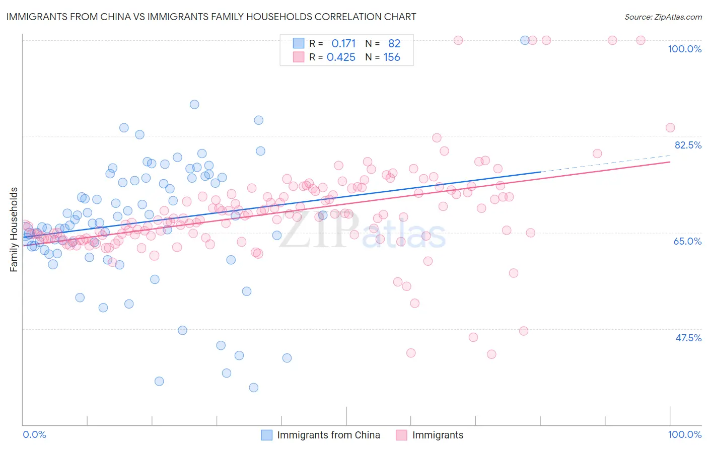 Immigrants from China vs Immigrants Family Households