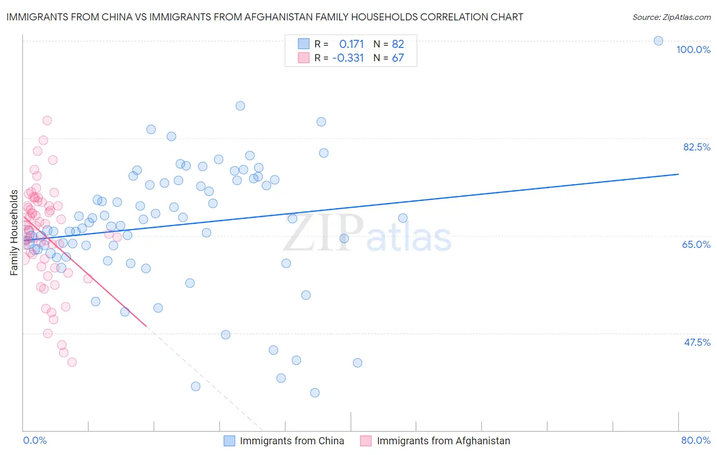 Immigrants from China vs Immigrants from Afghanistan Family Households