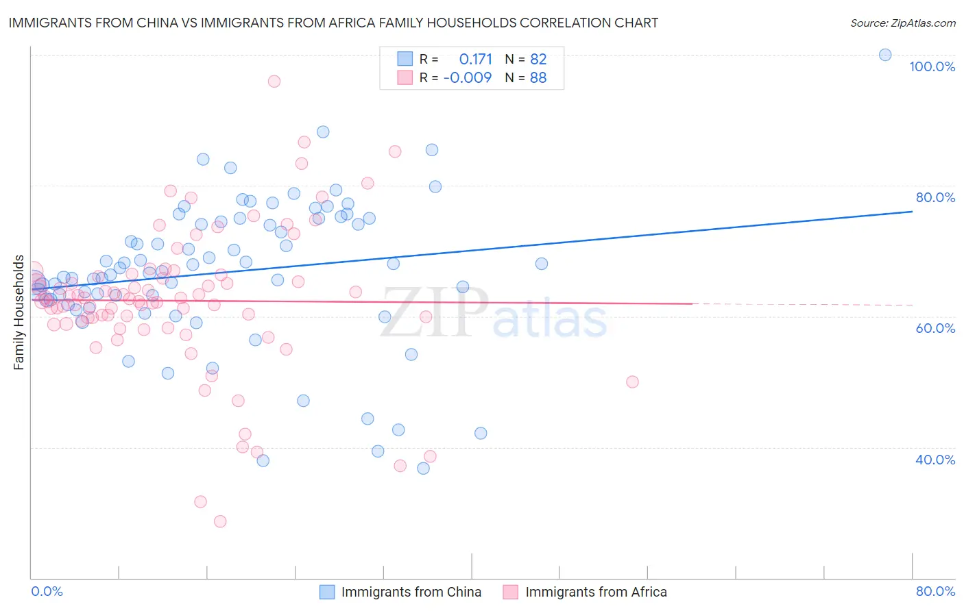 Immigrants from China vs Immigrants from Africa Family Households