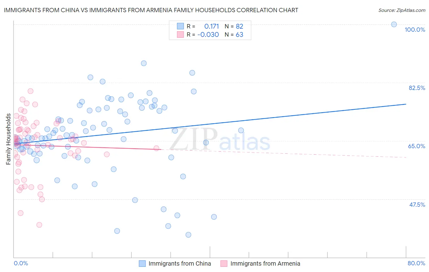 Immigrants from China vs Immigrants from Armenia Family Households