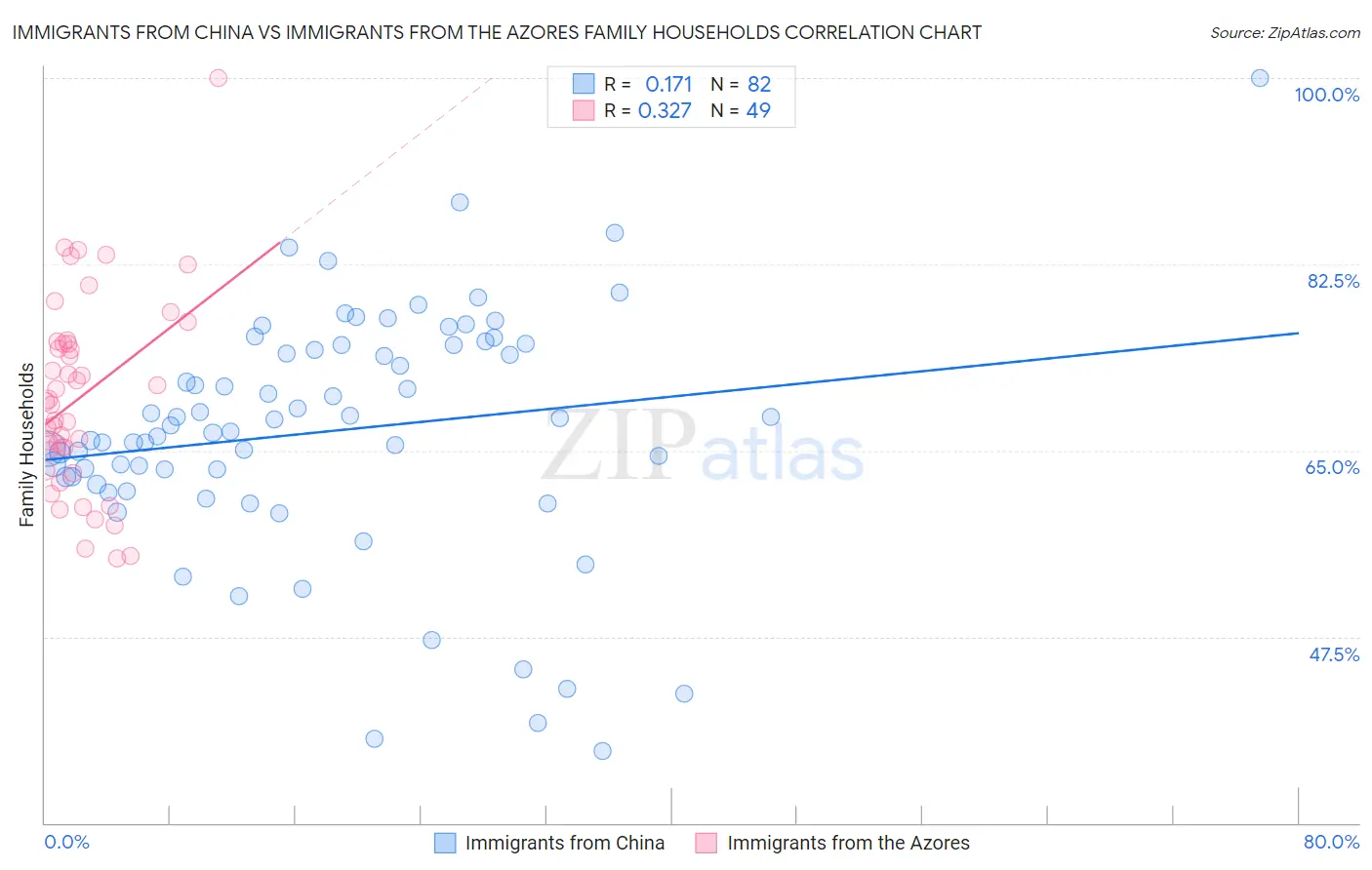 Immigrants from China vs Immigrants from the Azores Family Households