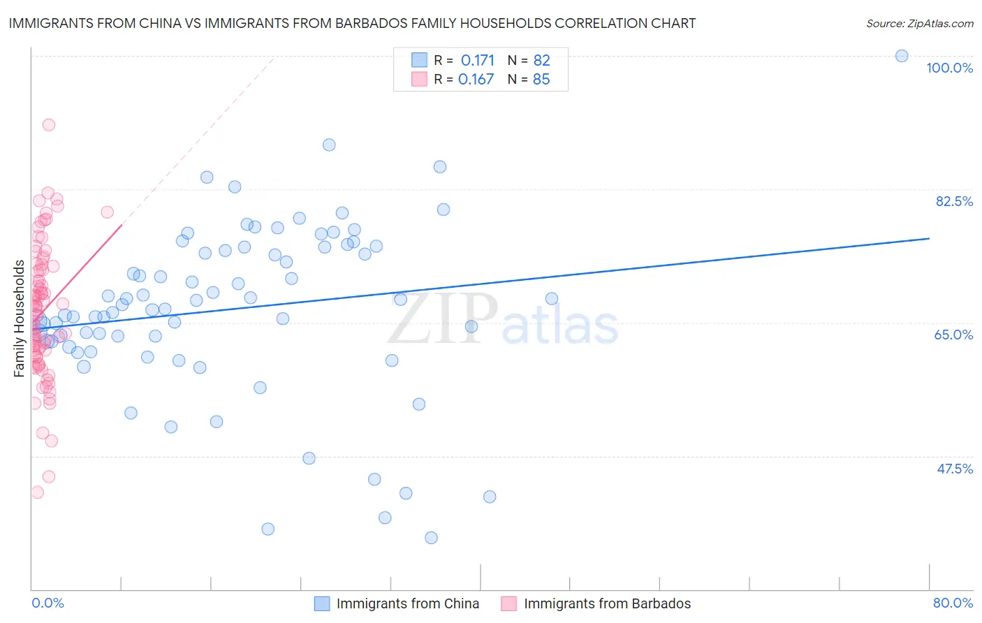 Immigrants from China vs Immigrants from Barbados Family Households