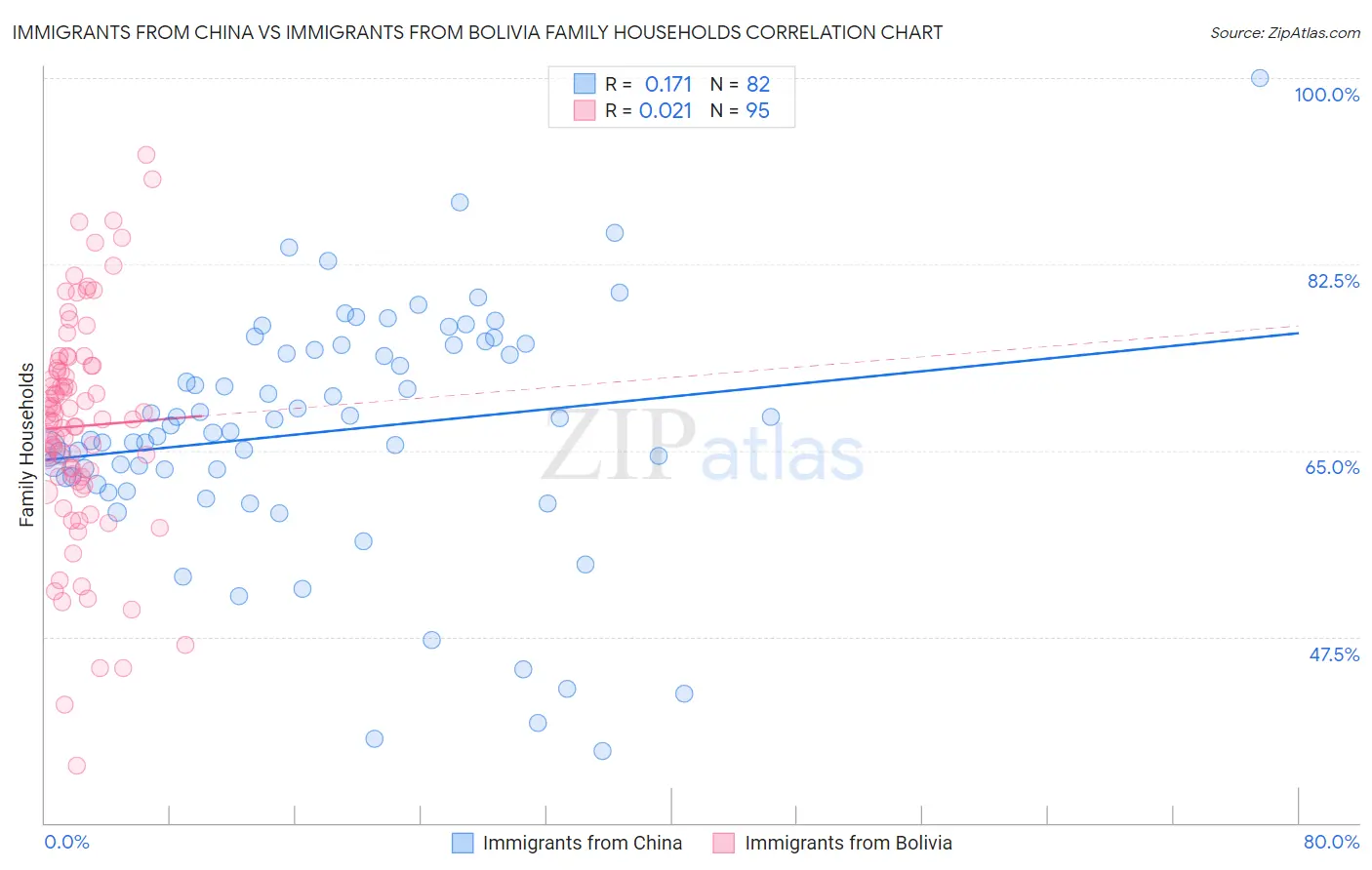 Immigrants from China vs Immigrants from Bolivia Family Households