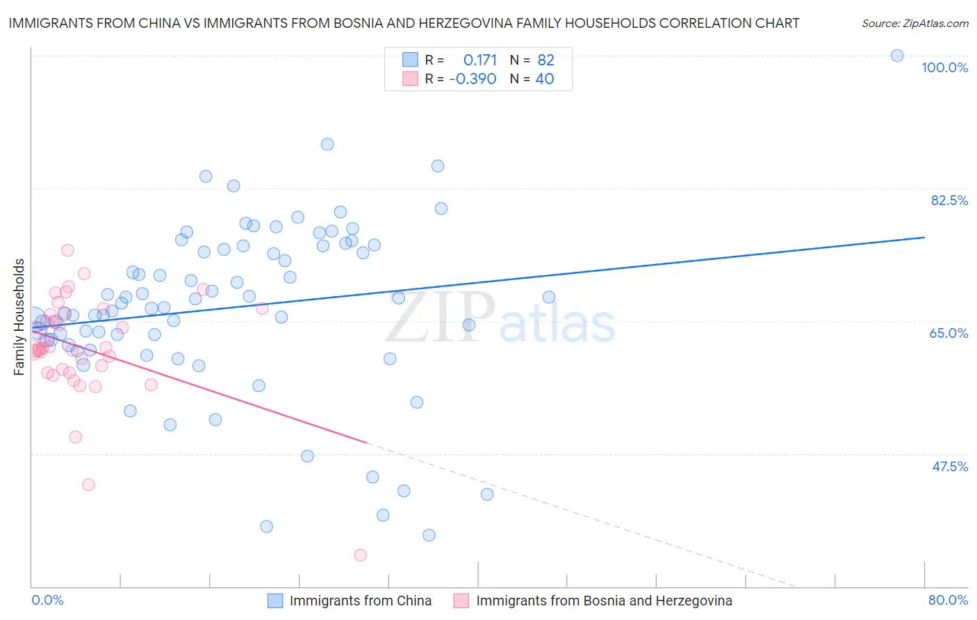 Immigrants from China vs Immigrants from Bosnia and Herzegovina Family Households