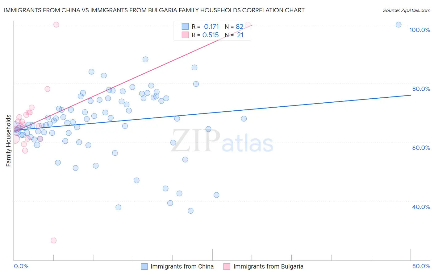 Immigrants from China vs Immigrants from Bulgaria Family Households