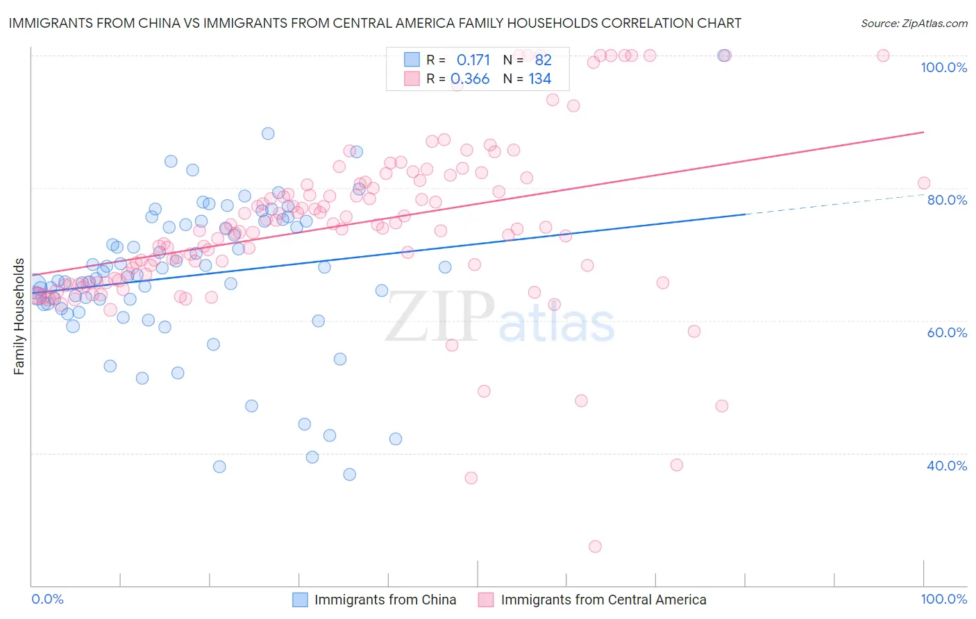 Immigrants from China vs Immigrants from Central America Family Households