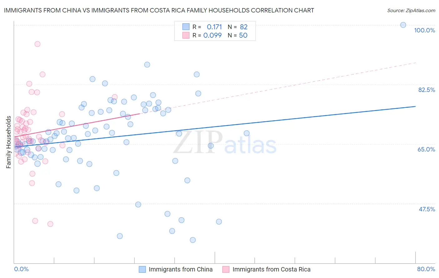 Immigrants from China vs Immigrants from Costa Rica Family Households