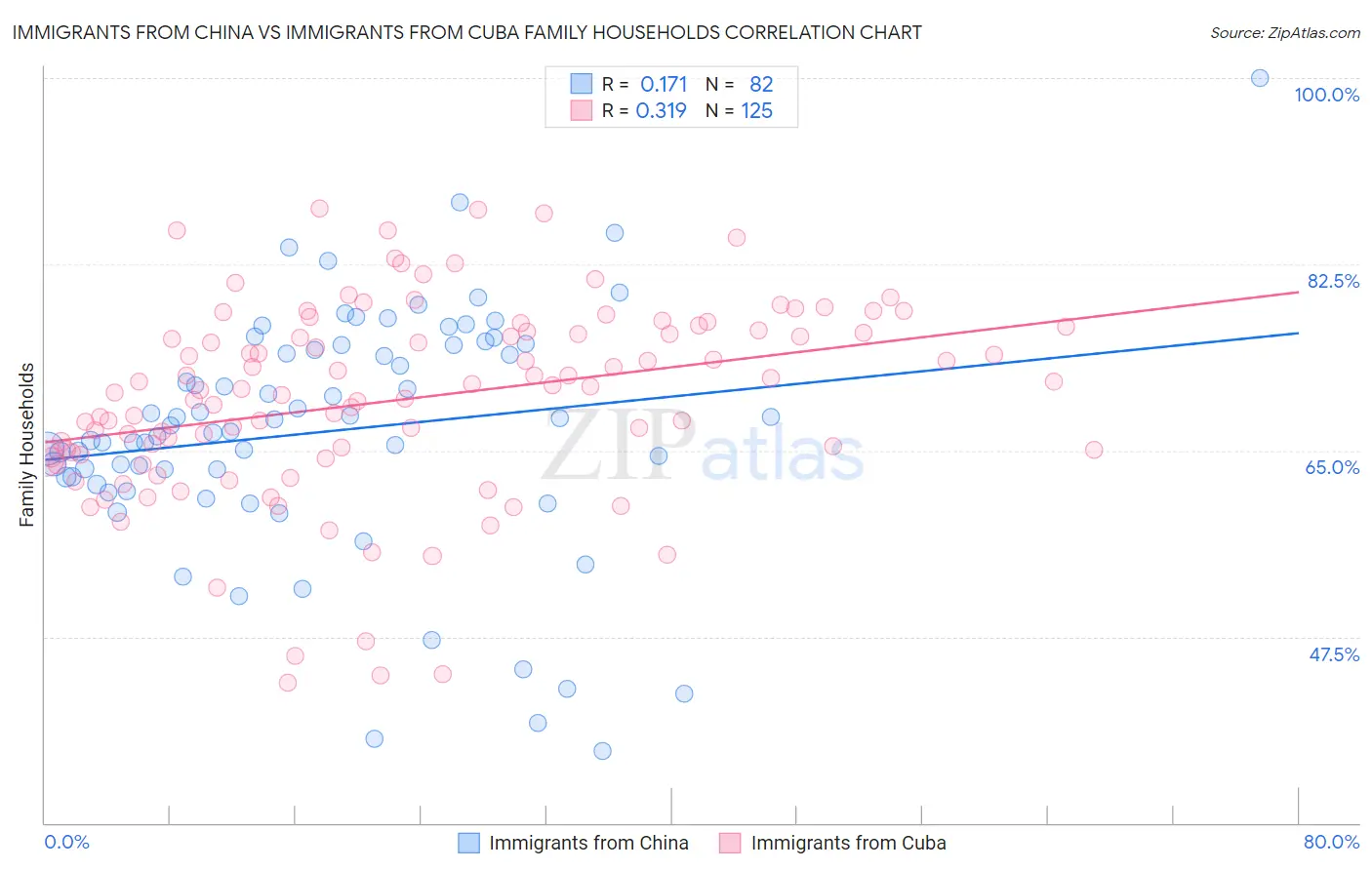 Immigrants from China vs Immigrants from Cuba Family Households