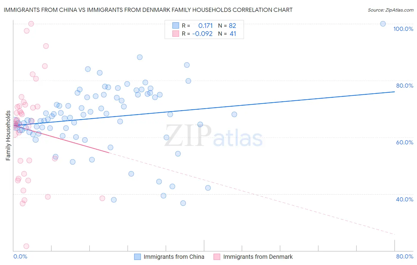 Immigrants from China vs Immigrants from Denmark Family Households