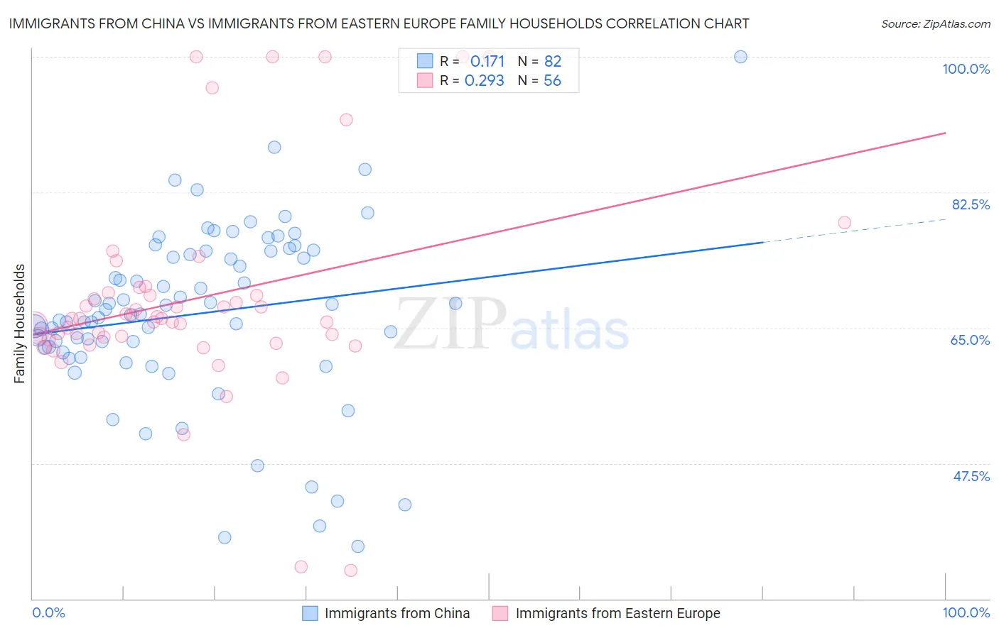 Immigrants from China vs Immigrants from Eastern Europe Family Households