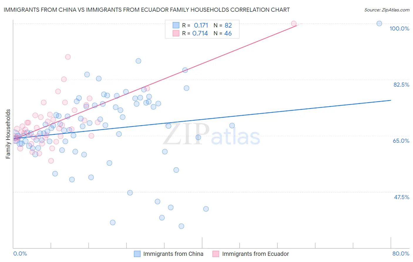 Immigrants from China vs Immigrants from Ecuador Family Households