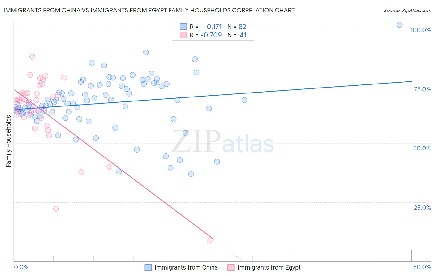 Immigrants from China vs Immigrants from Egypt Family Households