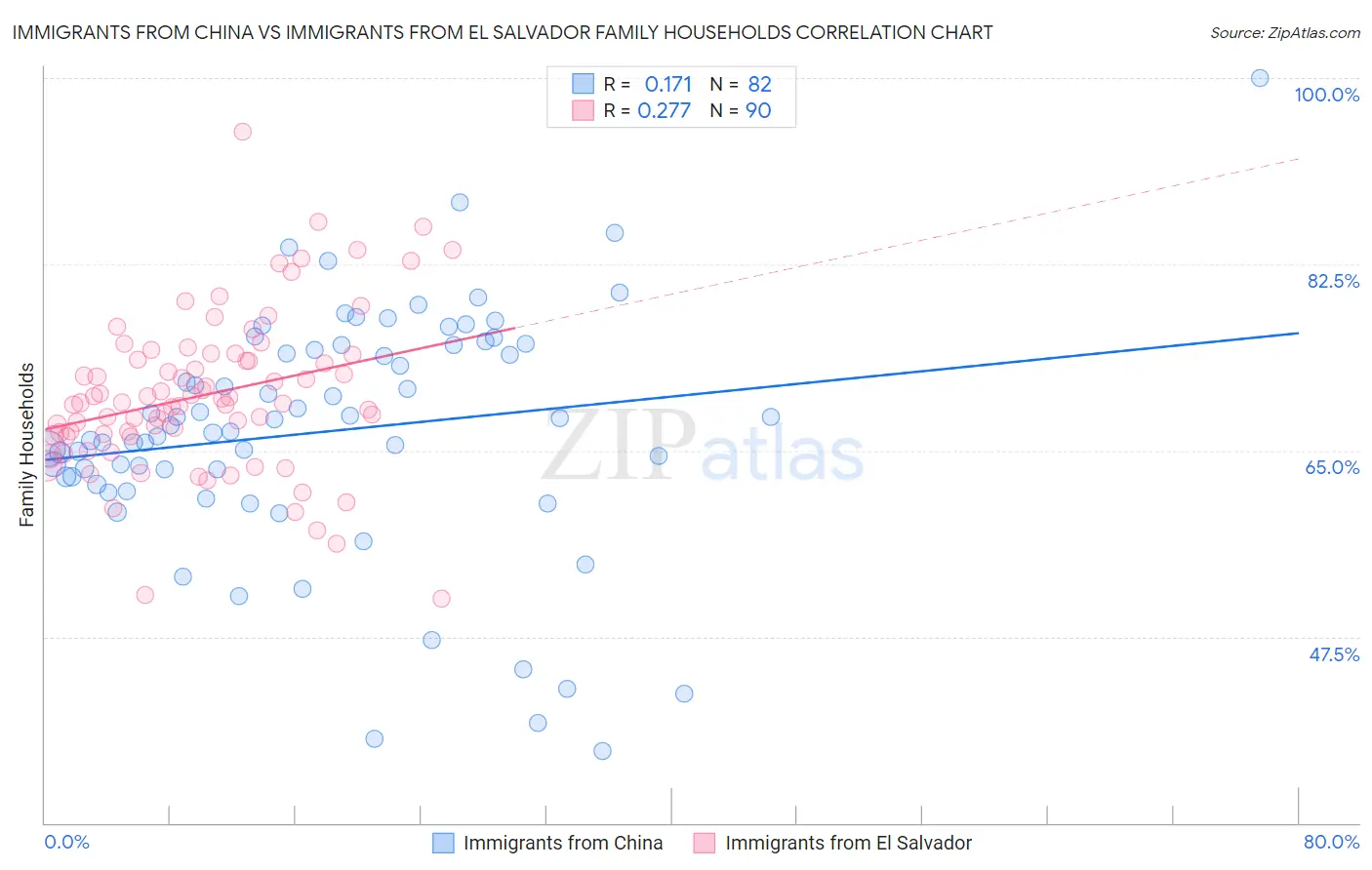 Immigrants from China vs Immigrants from El Salvador Family Households