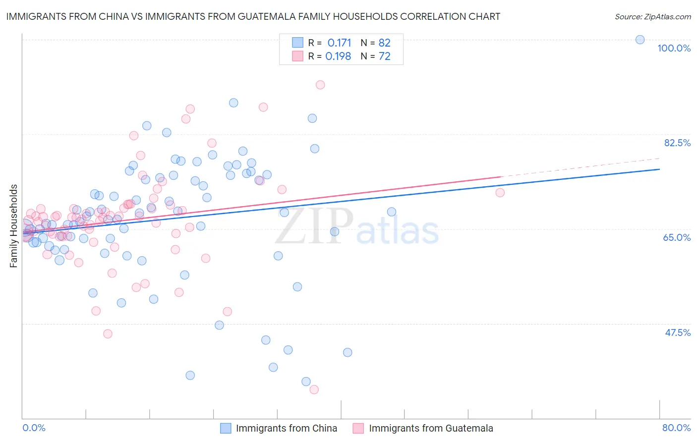 Immigrants from China vs Immigrants from Guatemala Family Households