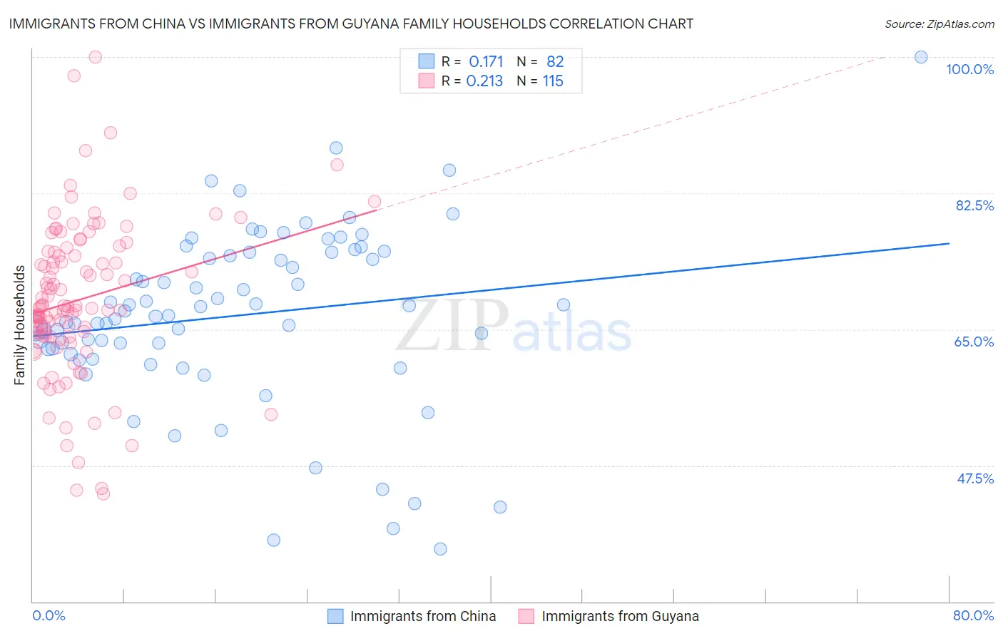 Immigrants from China vs Immigrants from Guyana Family Households