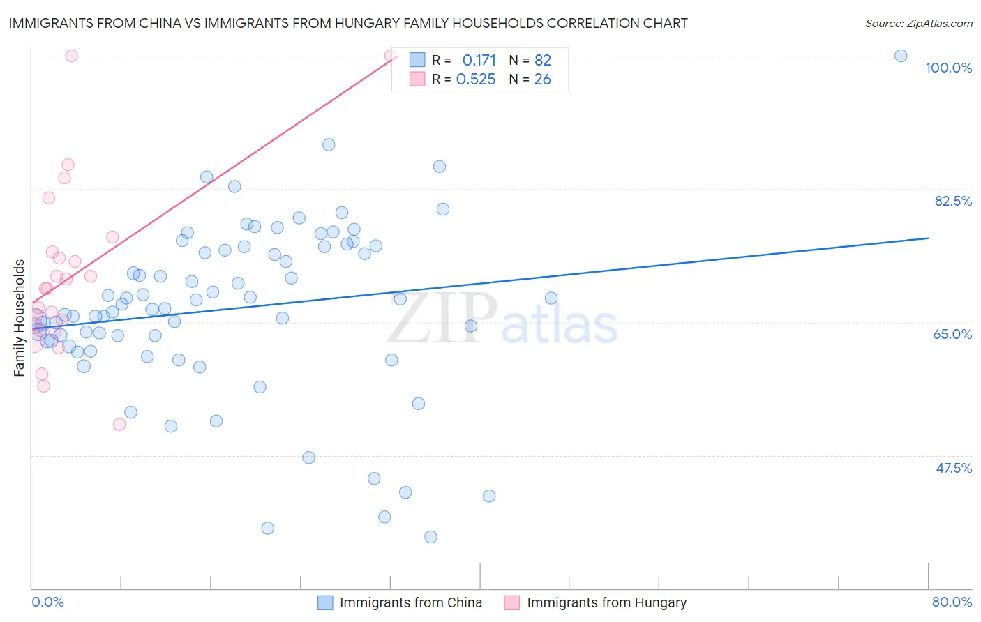 Immigrants from China vs Immigrants from Hungary Family Households