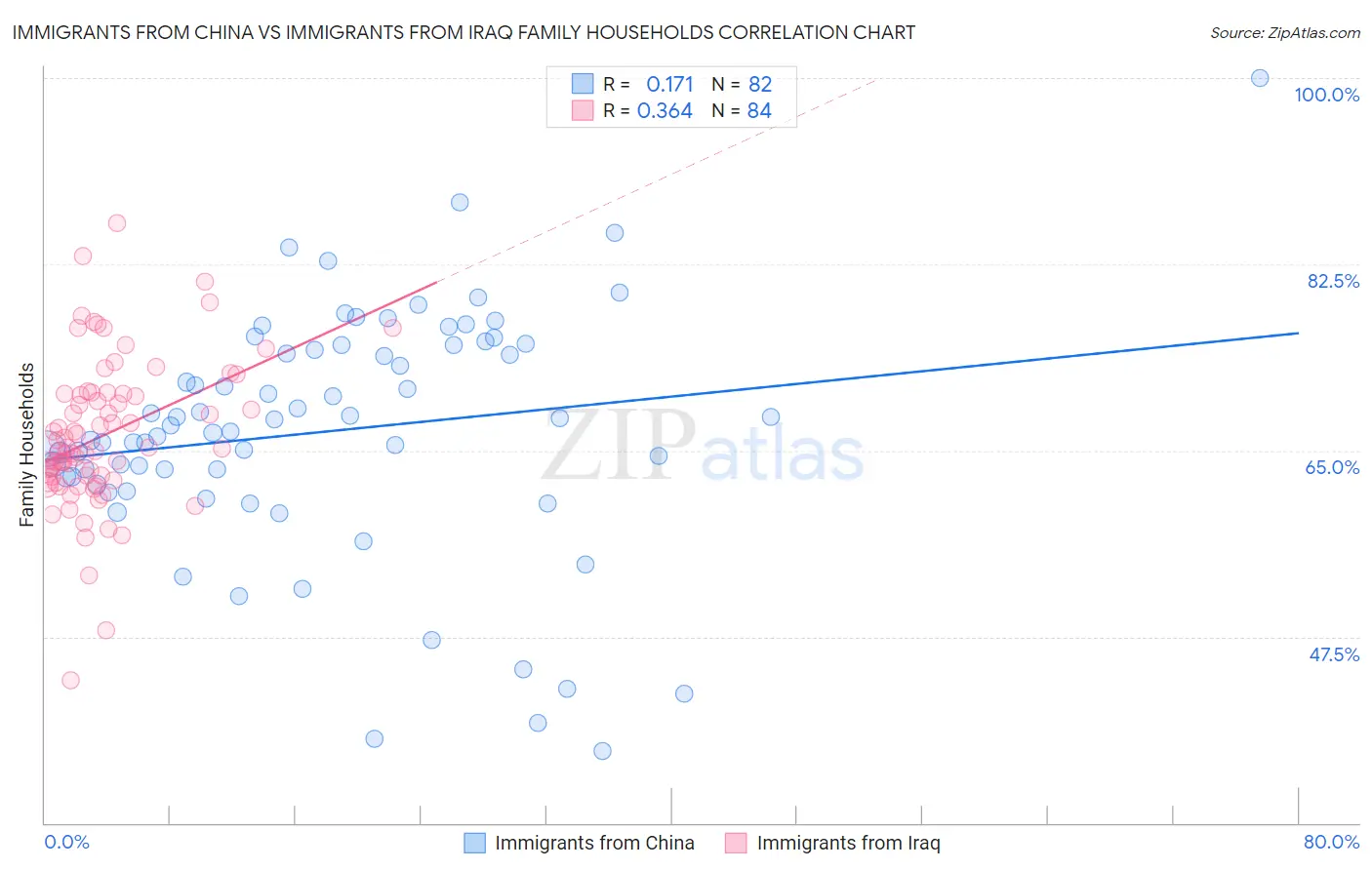 Immigrants from China vs Immigrants from Iraq Family Households