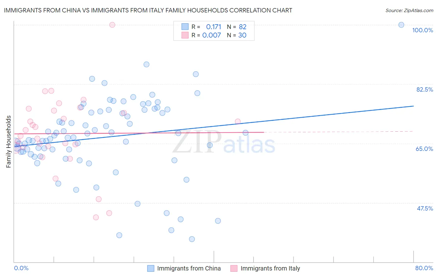 Immigrants from China vs Immigrants from Italy Family Households