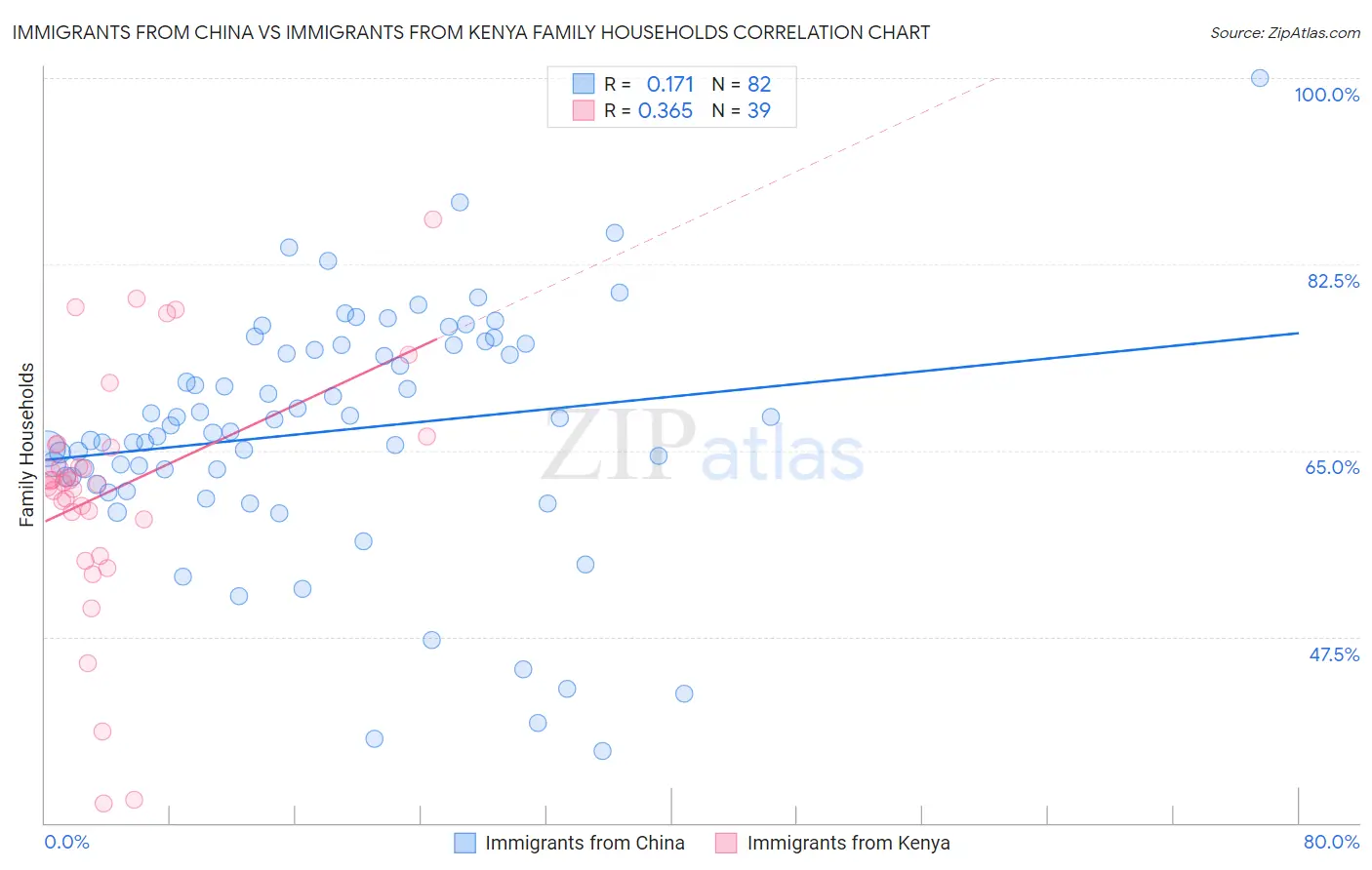 Immigrants from China vs Immigrants from Kenya Family Households