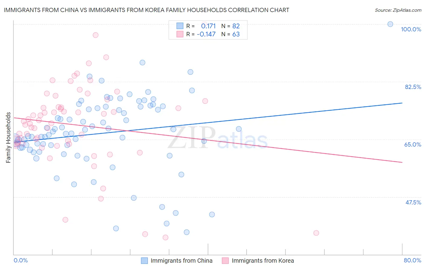 Immigrants from China vs Immigrants from Korea Family Households