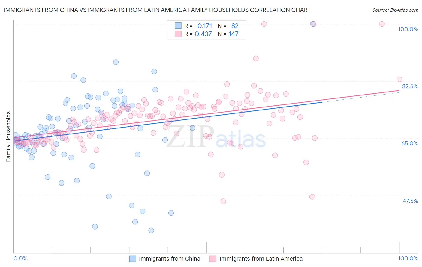 Immigrants from China vs Immigrants from Latin America Family Households