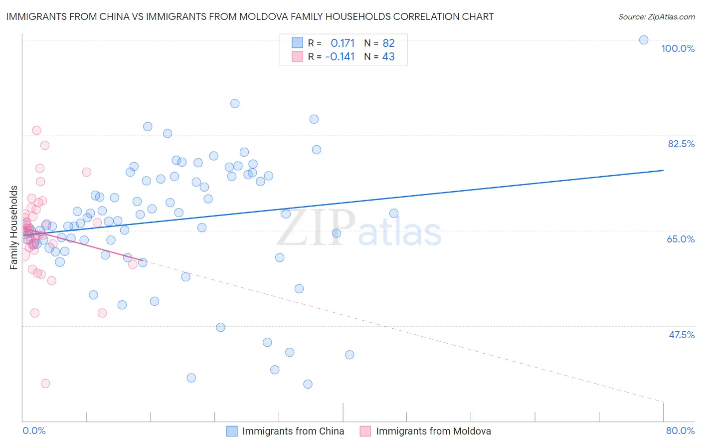 Immigrants from China vs Immigrants from Moldova Family Households