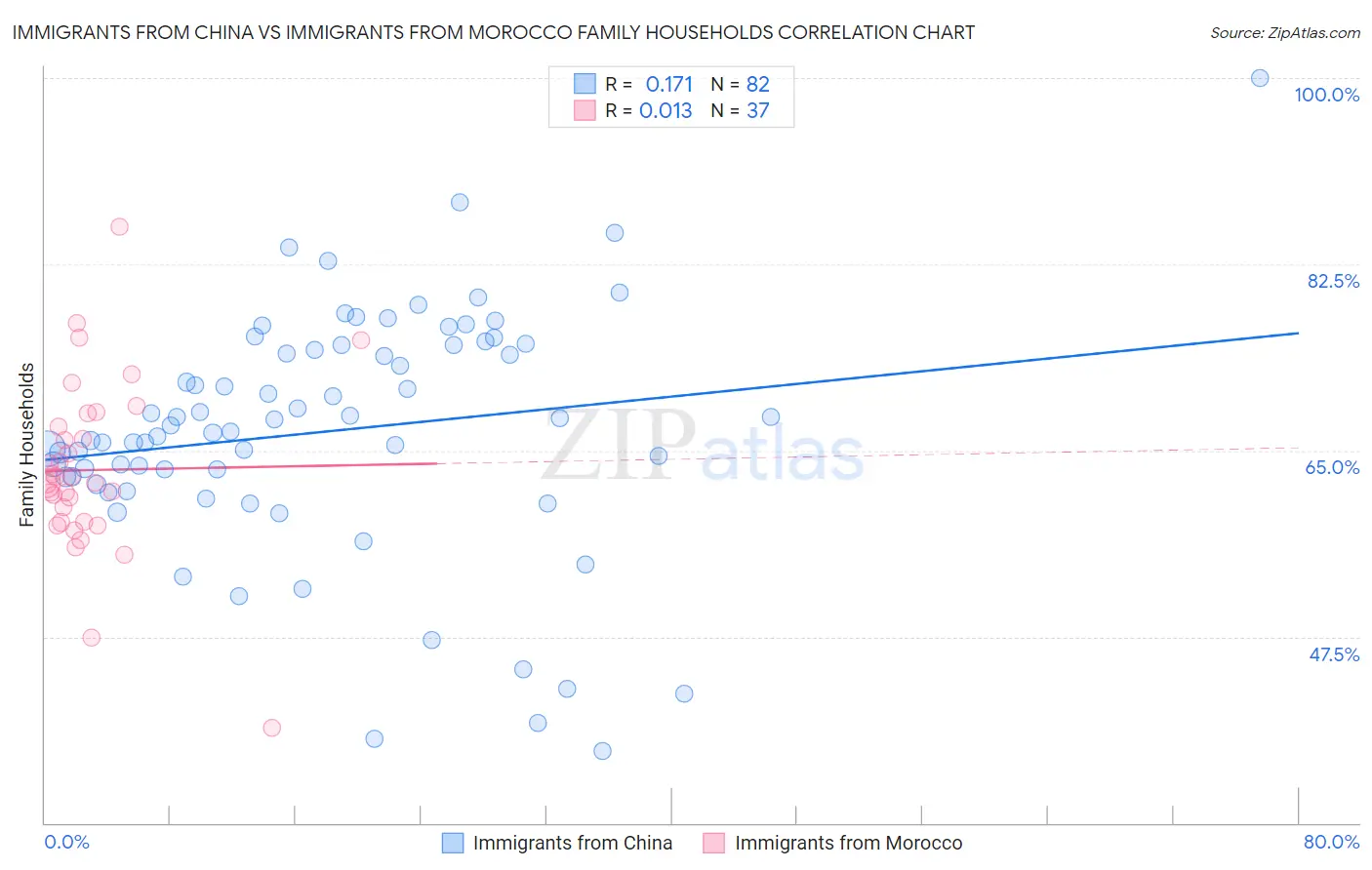 Immigrants from China vs Immigrants from Morocco Family Households